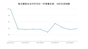 10月海北藏族自治州汽车销量数据统计 长安CS55排名第一(2021年)