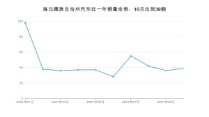 10月海北藏族自治州汽车销量数据统计 长安CS55排名第一(2021年)