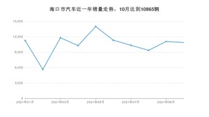 海口市10月汽车销量统计 轩逸排名第一(2021年)