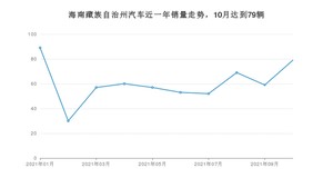 10月海南藏族自治州汽车销量情况如何? 秦排名第一(2021年)