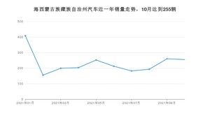 10月海西蒙古族藏族自治州汽车销量情况如何? 长安CS55排名第一(2021年)