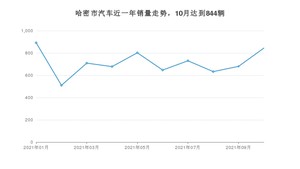 哈密市10月汽车销量统计 长安欧尚X5排名第一(2021年)