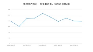 鹤岗市10月汽车销量数据发布 宝来排名第一(2021年)