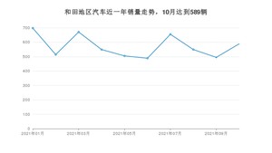 10月和田地区汽车销量数据统计 五菱宏光排名第一(2021年)