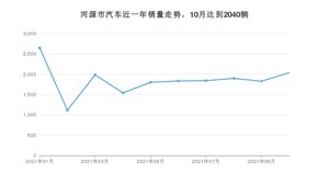 10月河源市汽车销量情况如何? 秦排名第一(2021年)