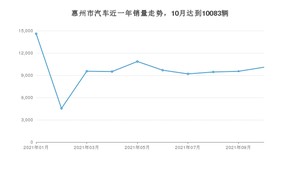 10月惠州市汽车销量情况如何? 轩逸排名第一(2021年)