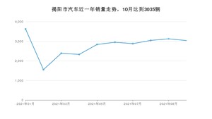 10月揭阳市汽车销量数据统计 轩逸排名第一(2021年)