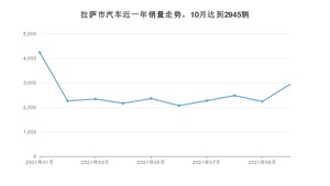 10月拉萨市汽车销量数据统计 KX3傲跑排名第一(2021年)