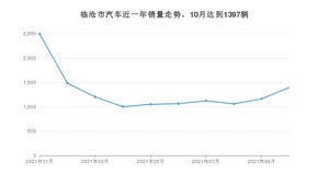 临沧市10月汽车销量统计 五菱宏光S3排名第一(2021年)