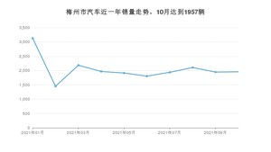 梅州市10月汽车销量 轩逸排名第一(2021年)