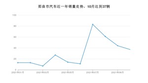 那曲市10月汽车销量数据发布 比亚迪F3排名第一(2021年)
