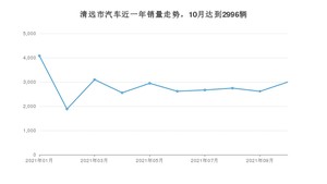 10月清远市汽车销量数据统计 秦排名第一(2021年)