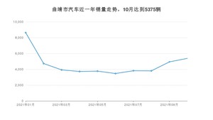 10月曲靖市汽车销量数据统计 五菱宏光排名第一(2021年)