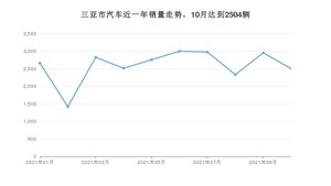 10月三亚市汽车销量数据统计 威马EX5排名第一(2021年)