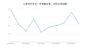 山南市10月汽车销量 途达排名第一(2021年)