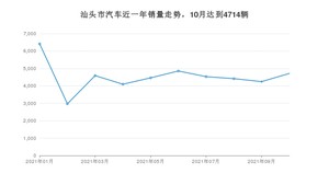 汕头市10月汽车销量统计 轩逸排名第一(2021年)