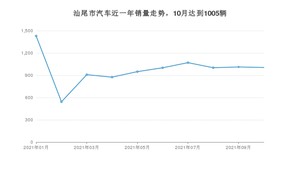 汕尾市10月汽车销量统计 轩逸排名第一(2021年)