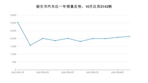 10月韶关市汽车销量数据统计 轩逸排名第一(2021年)