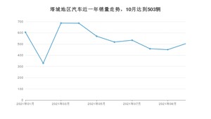 10月塔城地区汽车销量数据统计 欧蓝德排名第一(2021年)