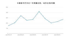 吐鲁番市10月汽车销量统计 长安欧尚X5排名第一(2021年)