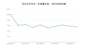 10月吴忠市汽车销量数据统计 朗逸排名第一(2021年)