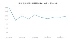 10月阳江市汽车销量情况如何? 轩逸排名第一(2021年)