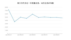 10月银川市汽车销量情况如何? 朗逸排名第一(2021年)