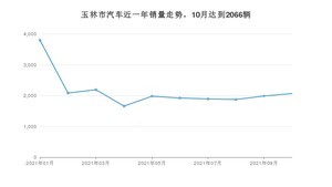 玉林市10月汽车销量数据发布 轩逸排名第一(2021年)