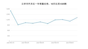 云浮市10月汽车销量 轩逸排名第一(2021年)