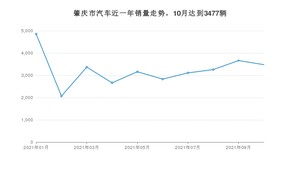 肇庆市10月汽车销量统计 轩逸排名第一(2021年)