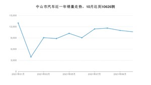 10月中山市汽车销量数据统计 轩逸排名第一(2021年)