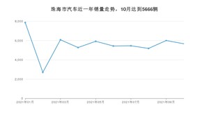 10月珠海市汽车销量数据统计 轩逸排名第一(2021年)