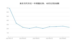 10月海东市汽车销量情况如何? 长安CS55排名第一(2021年)