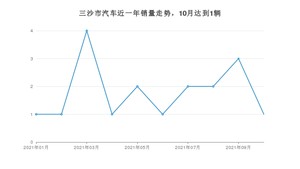 10月三沙市汽车销量情况如何? Aion Y排名第一(2021年)