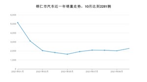 10月铜仁市汽车销量数据统计 秦排名第一(2021年)