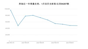 奔驰 10月份销量怎么样? 众车网权威发布(2021年)