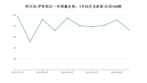 阿尔法·罗密欧 10月份销量怎么样? 众车网权威发布(2021年)