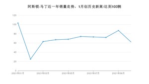 10月阿斯顿·马丁销量怎么样? 众车网权威发布(2021年)