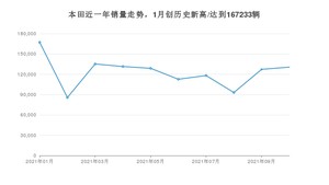 10月本田销量情况如何? 众车网权威发布(2021年)
