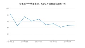 讴歌 10月份销量怎么样? 众车网权威发布(2021年)