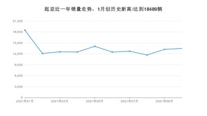 10月起亚销量怎么样? 众车网权威发布(2021年)