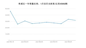 10月荣威销量情况如何? 众车网权威发布(2021年)