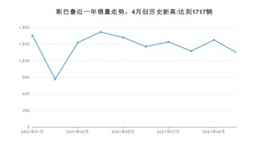 斯巴鲁 10月份销量数据发布 同比下降39.08%(2021年)