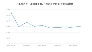 斯柯达销量10月份怎么样? 众车网权威发布(2021年)