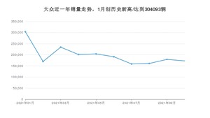 大众 10月份销量数据发布 同比下降33.3%(2021年)