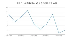 东风 10月份销量怎么样? 众车网权威发布(2021年)