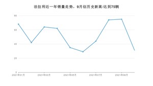 法拉利销量10月份怎么样? 众车网权威发布(2021年)