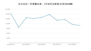 10月沃尔沃销量怎么样? 众车网权威发布(2021年)