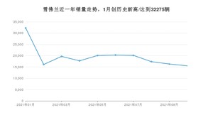 雪佛兰销量10月份怎么样? 众车网权威发布(2021年)