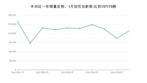 10月丰田销量情况如何? 众车网权威发布(2021年)